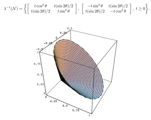 Figure 2: A spectral set of S 2 represented in R 3