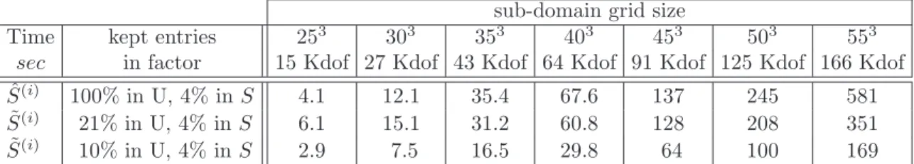 Table 2: Elapsed time comparison between an exact and an approximated computation of the local Schur complement S (i) using sparse direct factorisation for exact approach and partial incomplete factorisation for the approximated approach.