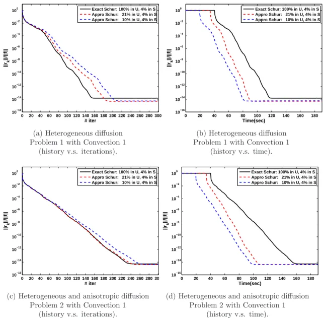 Figure 4: Convergence history for a 420 × 420 ×420 mesh mapped onto 1728 processors for various sparsification dropping thresholds (Left: scaled residual versus iterations, Right: scaled residual versus time)