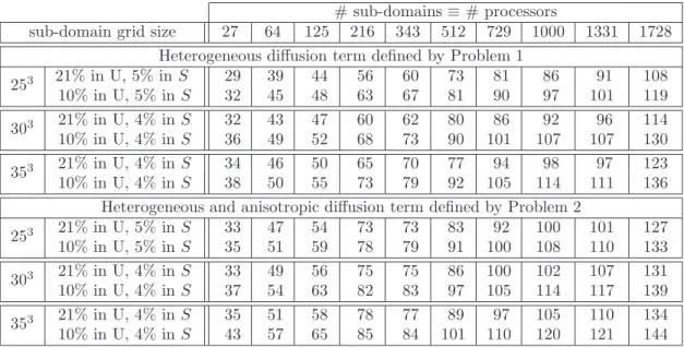 Table 3: Number of preconditioned GMRES iterations for various diffusion terms combined when the number of sub-domains are varied (horizontal view) and when the sub-domain mesh size is varied (vertical view).
