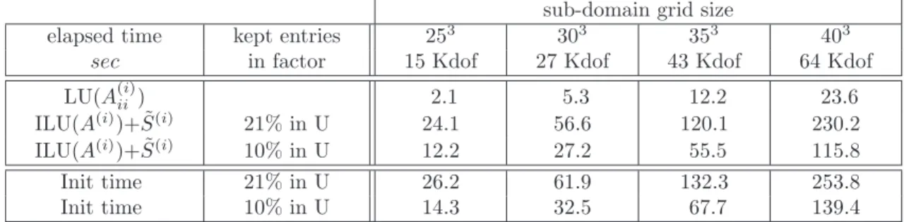 Table 5: Initialization time on a BlueGene supercomputer.