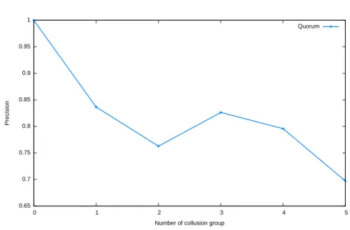 Figure 2: Precision of the Quorum-based approached when varying the number of collusion group