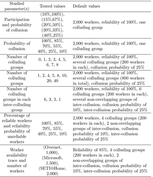 Table 2: Summary of the experimental parameters for each study