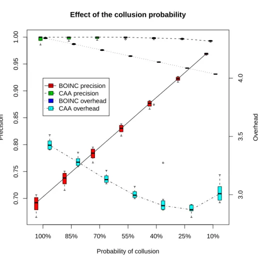 Figure 5: Performance of two methods with 2,000 workers, fully reliable plus one colluding group with 800 workers and varying collusion probability.