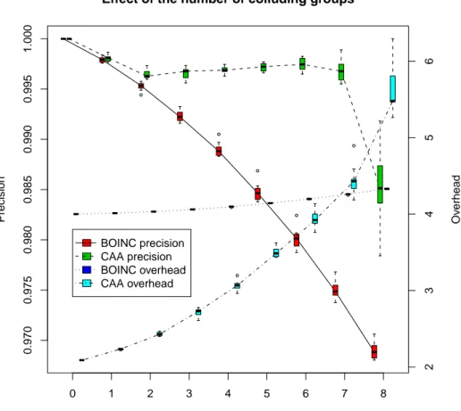 Figure 6: Performance of two methods with 2,000 workers, fully reliable plus several colluding groups with 200 workers each and a 25% collusion probability.