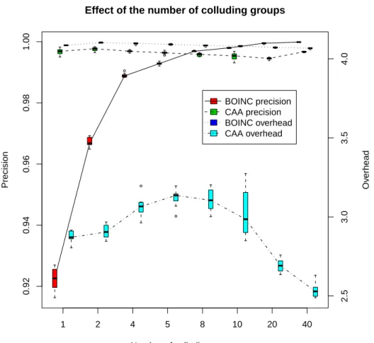 Figure 7: Performance of two methods with 2,000 workers, fully reliable plus several colluding groups with 800 workers on total and 25% collusion  probabil-ities.
