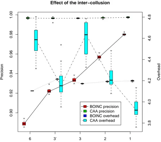 Figure 8: Performance of two methods with 2,000 workers, fully reliable plus 6 colluding groups with 200 workers each, a 10% collusion probability and a 15%