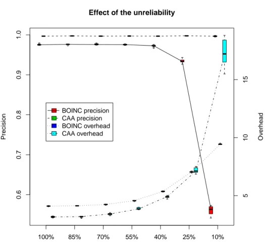 Figure 9: Performance of two methods with 2,000 workers, varying unreliability and 4 colluding groups with 200 workers each, a 10% collusion probability and a 15% inter-collusion probability (2 non-overlapping inter-colluding groups).