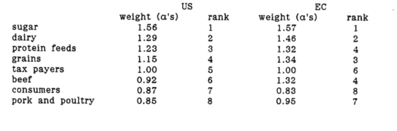 Table  2.  Polltlcal weights  of  various  commodlty  groups  and  of  consumers  in the  EC  and  the  US