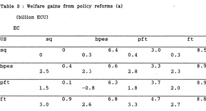 Table  3  :  tflelfare galns  from poliey  reforms  (a)