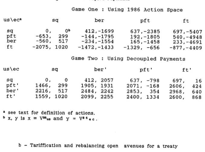 Table  4 :  Policy-Goal  Function  Values  for Alternative  U.S. and  E.C.  Trade Liberalizatlon  Strategles  and  Decoupled  payments