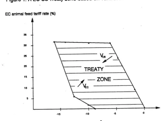 Figure  1.  A  EGUS  Treaty  zone based  on  Tariffication and Rebalancing
