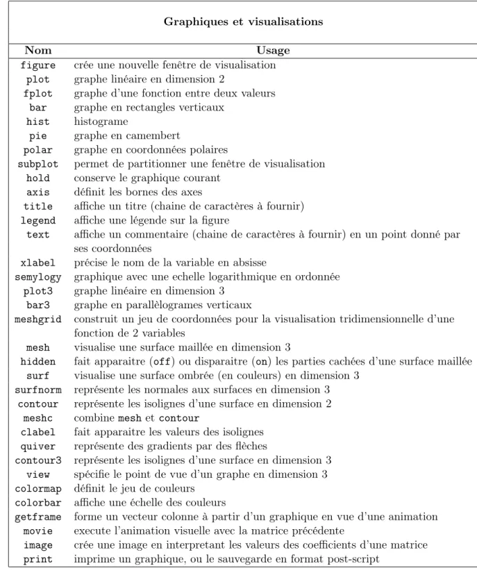 figure crée une nouvelle fenêtre de visualisation plot graphe linéaire en dimension 2