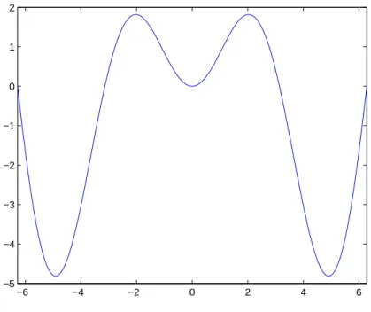 Fig. A.5 – Graphe de la fonction h(x) = xsinx entre −2π et 2π