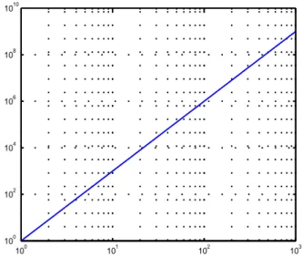 Fig. A.8 – R´esultat de la commande loglog(x,y).