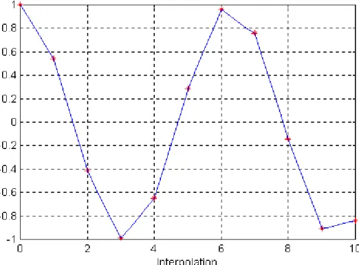 Fig. 4 :  Interpolation linéaire   