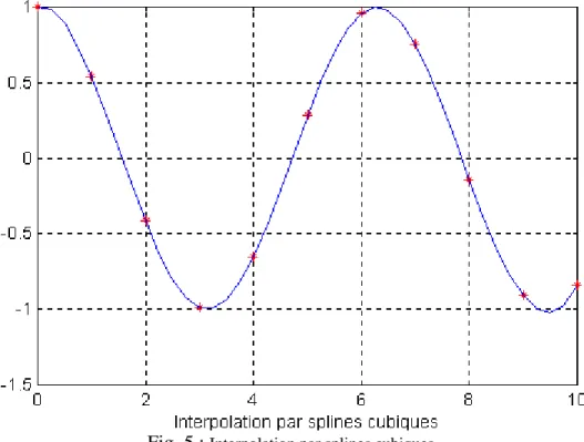 Fig. 5 :  Interpolation par splines cubiques