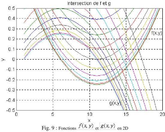 Fig. 9 :  Fonctions   et   en 2D