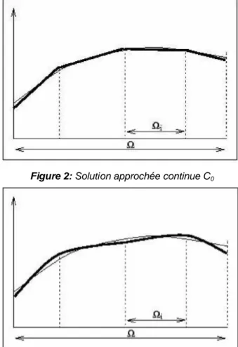 Figure 1: Solution approchée discontinue