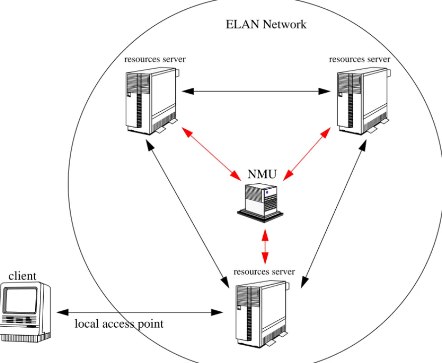 Figure 5. Overall ELAN network architecture