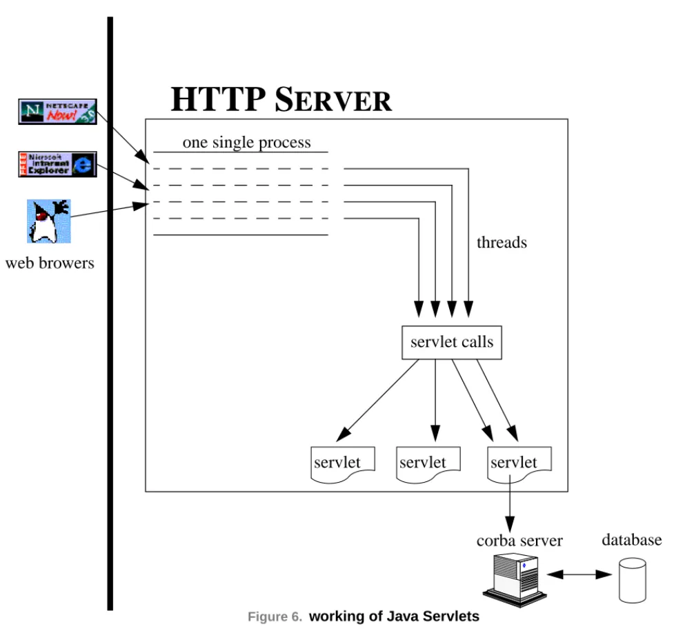 Figure 6. working of Java Servlets