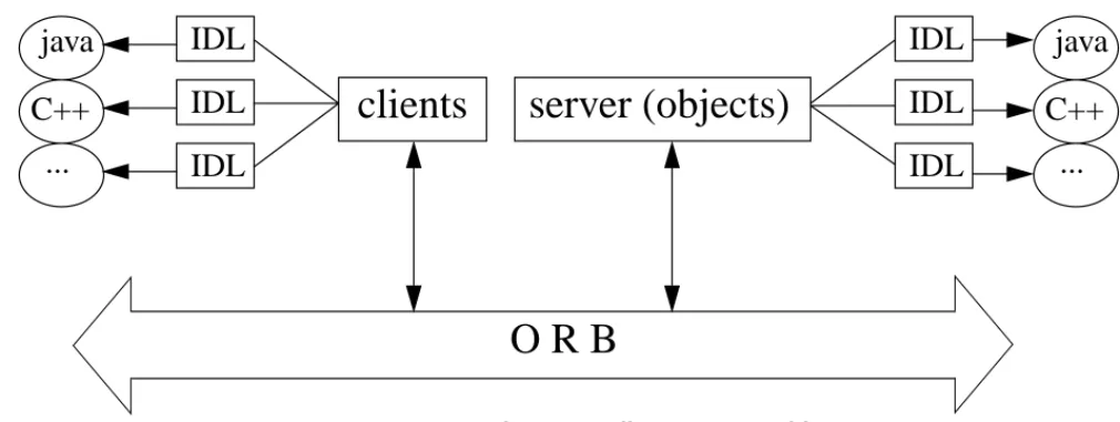 Figure 7. general CORBA client-server architecture