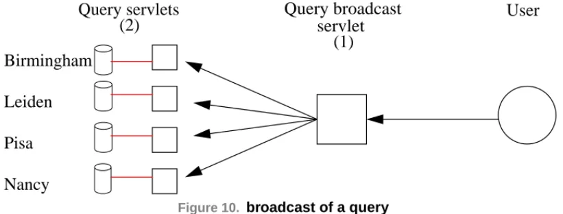 Figure 10. broadcast of a query