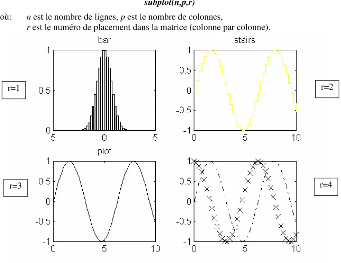 Figure n°11 : utilisation du subplot r=1 