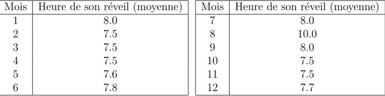Table 1: Heure de son r´ eveil (de 0 ` a 24 avec d´ ecimes d’heure) Pour ´ evaluer ce polynˆ ome on utilise la commande polyval: