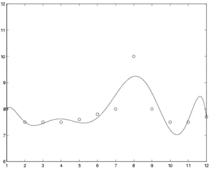 Figure 3: Donn´ ees et polynˆ ome d’interpolation