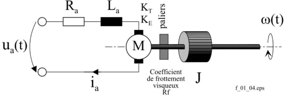Figure 3 – Schéma technologique d’un entraînement DC à excitation séparée constante. Le frottement est purement visqueux, proportionnel à la vitesse, de coefficient R f .