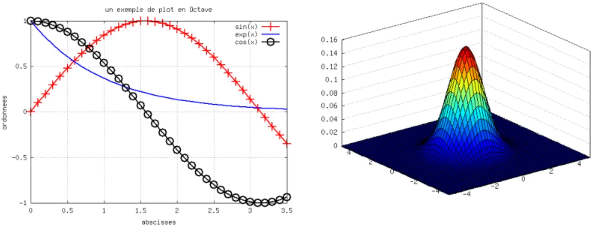 Figure 2 – Gauche : Exemple de plot 2-D Matlab, le script utilis´ e pour obtenir ce graphe est pr´ esent´ e dans la Table 1