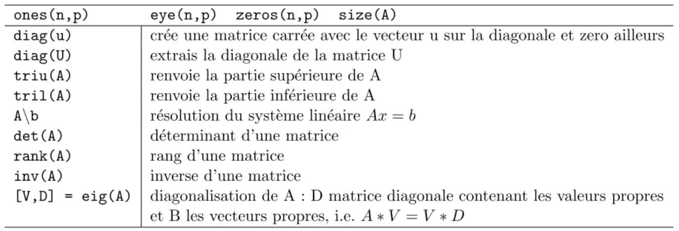 Table 3 – R´ esum´ e des fonctions et op´ erations de base sur les matrices