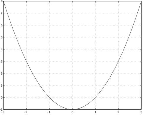 Fig. 3 – Graphe de la fonction polynômiale p(x) = x 2 − 1.