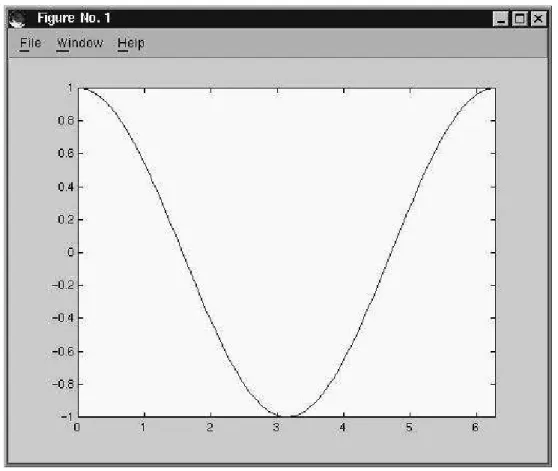 Fig. 4 – Fenêtre graphique et résultat de la commande fplot(’cos’,[0 2*pi]).