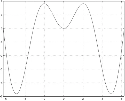 Fig. 5 – Graphe de la fonction h(x) = x sin x entre − 2π et 2π.