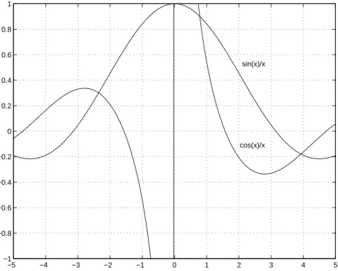 Fig. 6 – Graphe des fonctions sin(x)/x et cos(x)/x entre − 5 et 5.