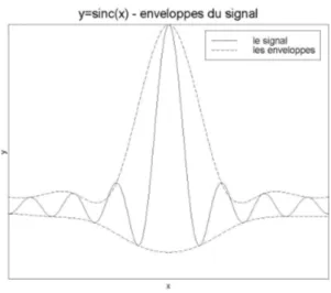 Fig. 1 – Enveloppes sup´ erieures et inf´ erieures d’un signal On a interpol´ e entre les minima (resp