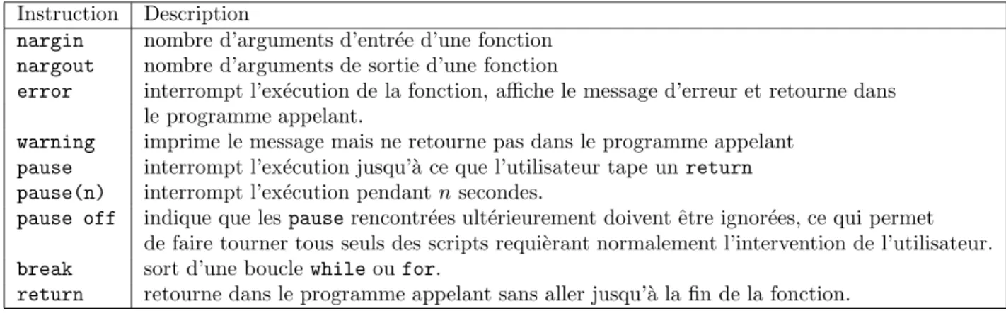 Tab. 2 – Commandes de contrˆ ole.