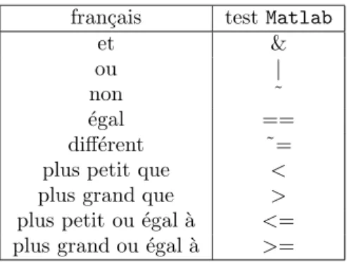 Tab. 4 – Les op´erateurs logiques dans les tests