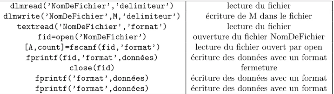 Tab. 5 – Les commandes d’entr´ee-sortie et les acc`es fichiers