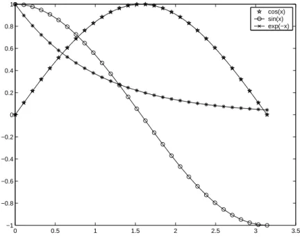 Fig. 2 – Exemple d’appels successifs ` a la fonction plot.