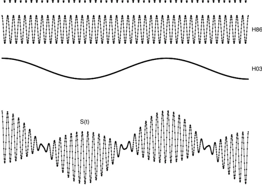 Figure 3: Décomposition harmonique par transformation en cosinus d’un signal discret de longueur 1024.