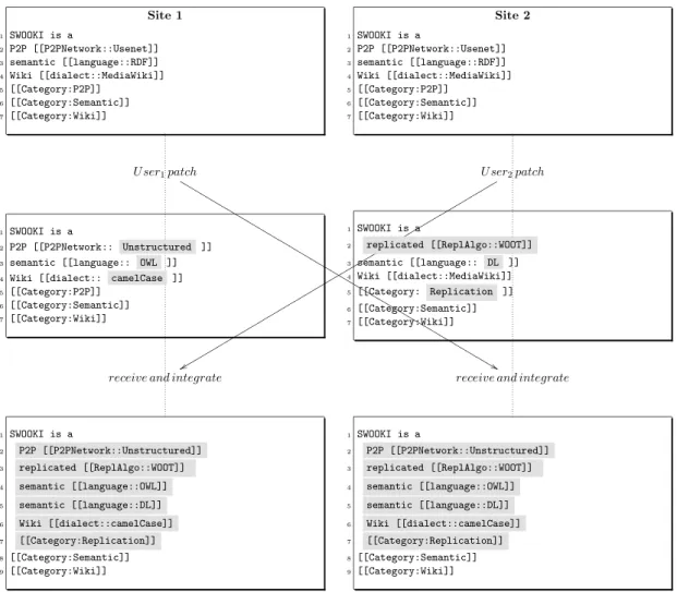Figure 3: Concurrent editing with WOOT algorithm