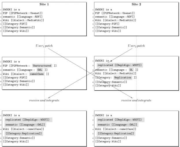 Figure 4: Concurrent editing with WOOT for text and Thomas’s rule for semantic