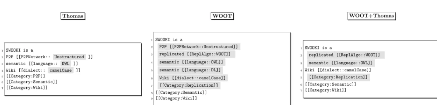 Figure 5: Comparison of merge strategies : Thomas - WOOT - WOOT+Thomas