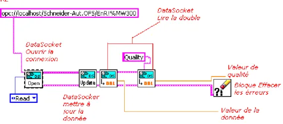 Figure 4.15. Diagramme d’utilisation des bloques DataSocket. 