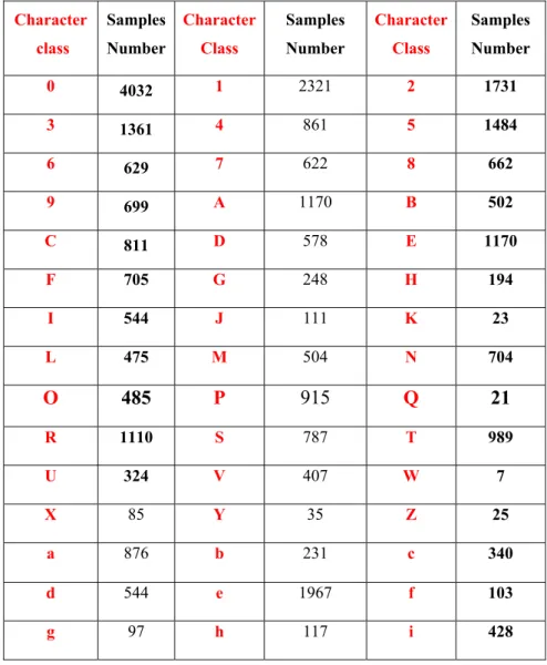 Tableau 1: Representation of the characters in the database 
