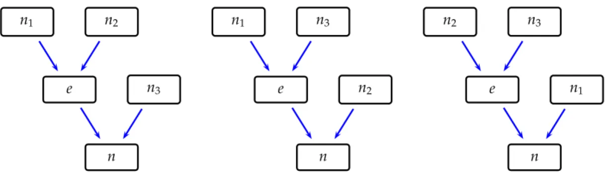 Figure 8: How to create a new Bnode n from 3 sources, n 1 , n 2 and n 3 , by inserting an extra empty node e.