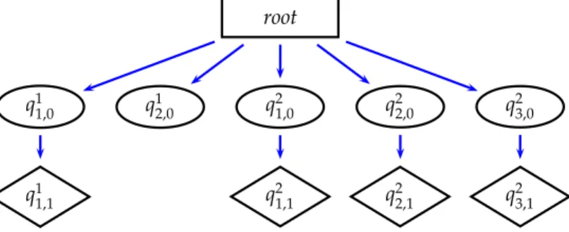 Figure 10: Intra-element nodes for Fibonacci without sharing